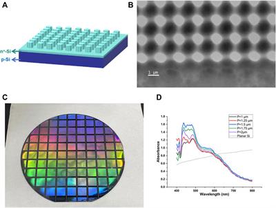 Enhancing photoelectrochemical CO2 reduction with silicon photonic crystals